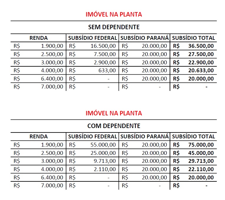 Tabela de subsídio do Minha Casa Minha Vida em Londrina 2026 com valores por renda e dependentes